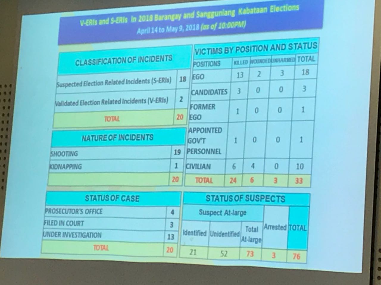 Data presented by the PNP on confirmed election-related incidents before the barangay and SK elections. ANTHONY Q. ESGUERRA/INQUIRER.net