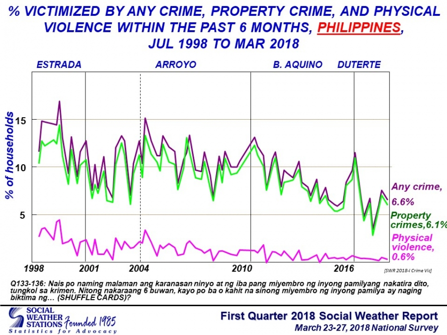 SWS: Number of families victimized by common crimes in Q1 down to 1.5M