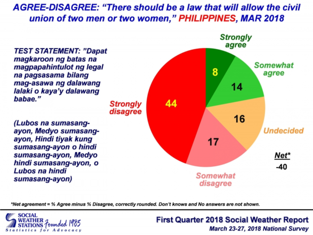 61 percent of Pinoys oppose same-sex marriage in PH – SWS