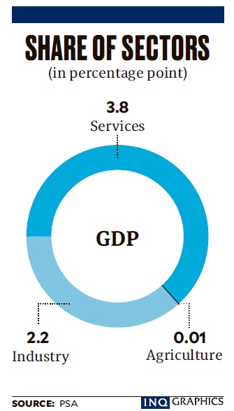 6% GDP growth below gov’t target
