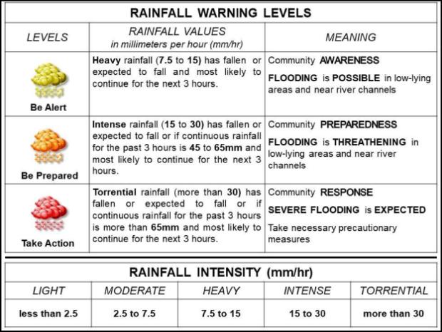 Metro Manila, nearby areas may get heavy to intense rainfall - Pagasa