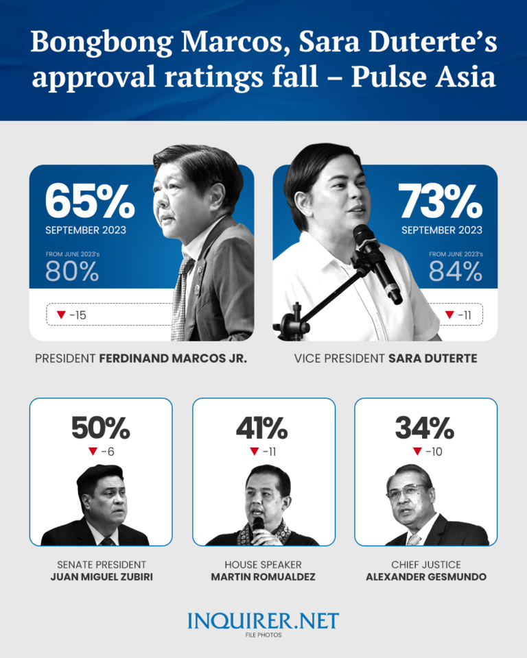 Bongbong Marcos Sara Dutertes Approval Ratings Fall Pulse Asia