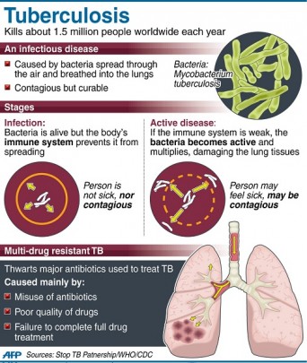 US regulators approve new tuberculosis drug | Inquirer News