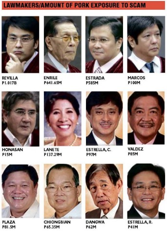 28 solons linked to scam | Inquirer News