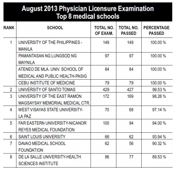 Top 8 Medical Schools In August 2013 | Inquirer News