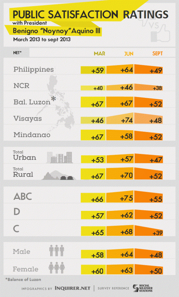 President Benigno Aquino III Public Satisfaction Ratings