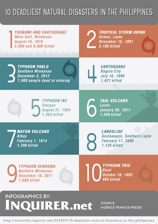 10 deadliest natural disasters in the philippines