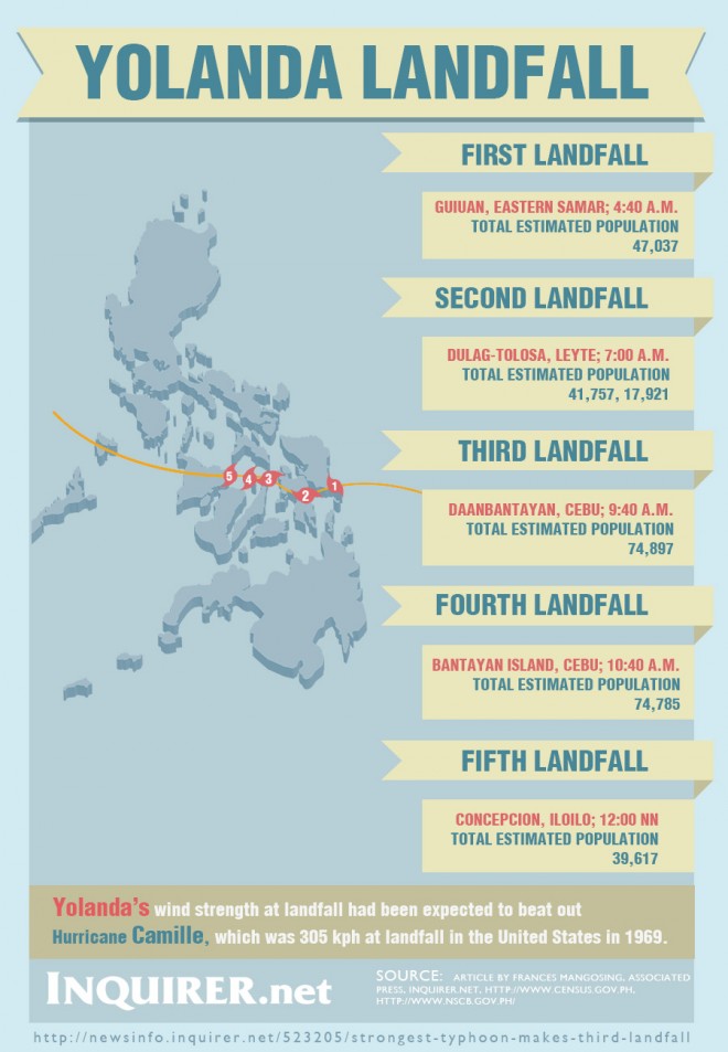 Super Typhoon Yolanda Landfall Philippines