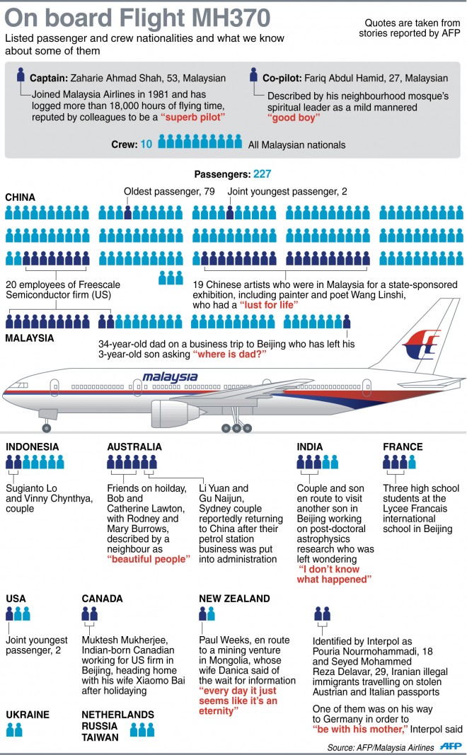 Malaysia Plane on board MH370 list