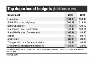 P2.6T National Budget Has P500B Lump Sum | Inquirer News