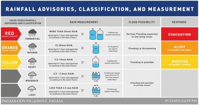 rainfall warning system