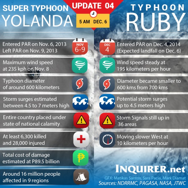 Typhoon Ruby Yolanda comparison as of 5 a.m. Dec 6, 2014