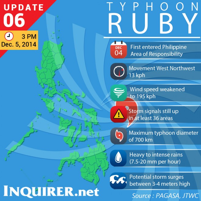 FAST FACTS Update 6 typhoon Ruby has weakened from being a supertyphoon
