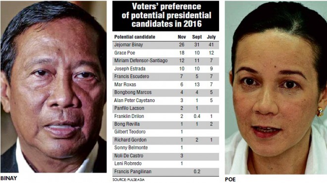 The voter preference ratings of Vice President Jejomar Binay (left) continued to take a dive in November while those of neophyte Sen. Grace Poe (right) surged, according to a Pulse Asia survey.
