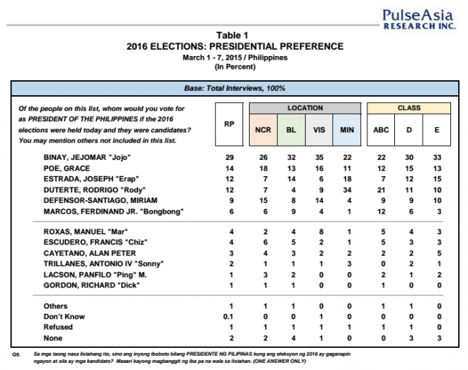 Pulse Asia presidential aspirants March 2015 survey