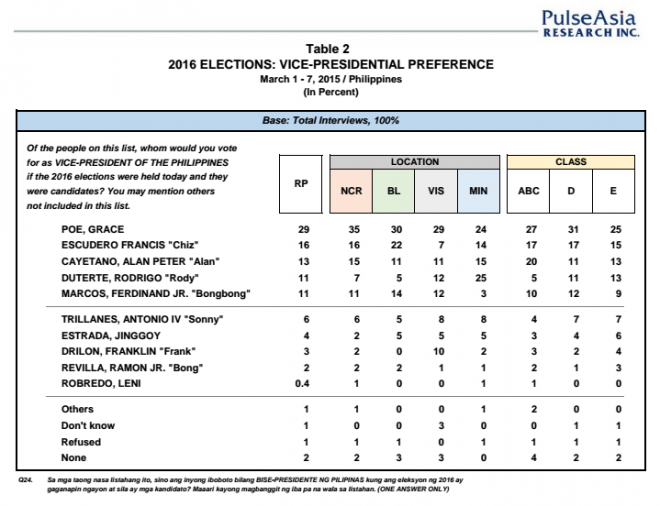 Pulse Asia vice presidential aspirants March 2015 survey