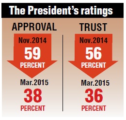 president-rating-0318