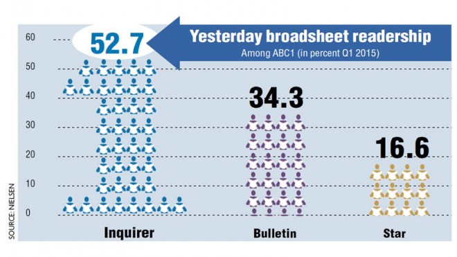 inquirer-readership-0511