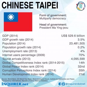 Taipei profile