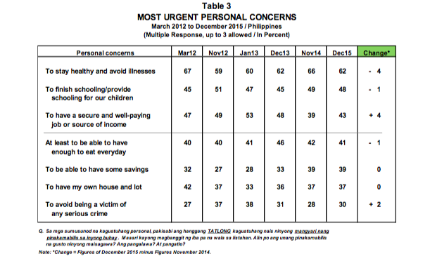 Most Urgent Personal Concerns PULSE ASIA TABLE 3