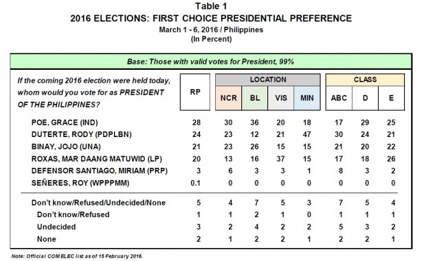 SCREENGRAB FROM THE PULSE ASIA SURVEY