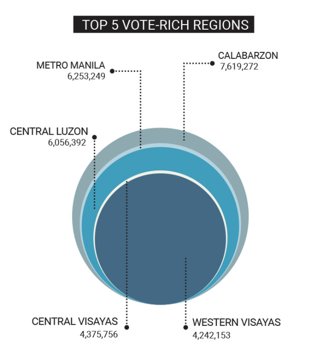 Top 5 Vote-Rich Regions Elections 2016