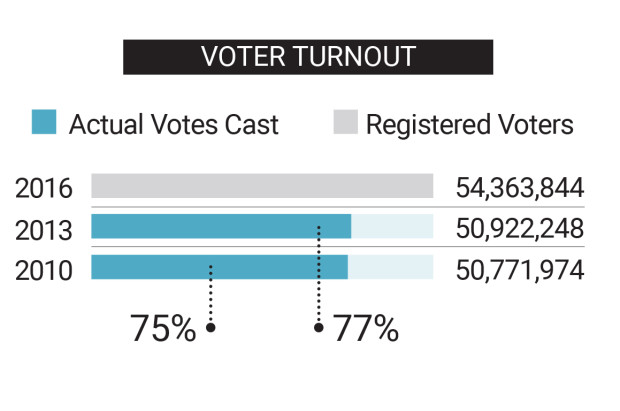 Voter Turnout Elections 2016