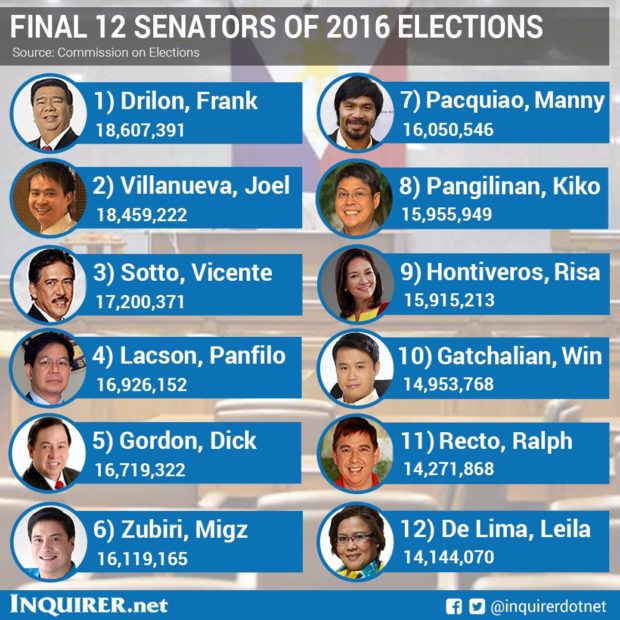 final 12 senators