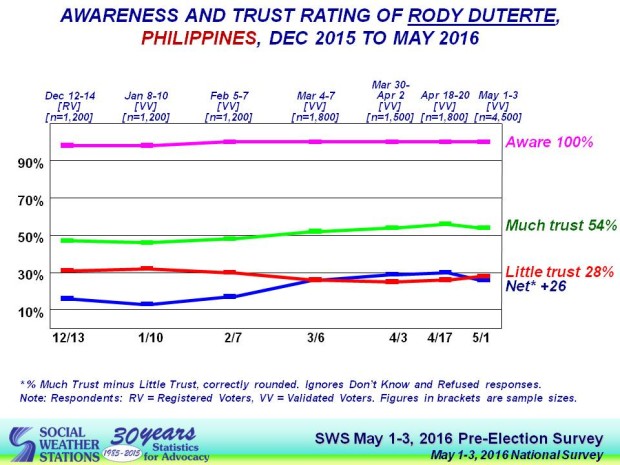 PRE-ELECTION SURVEY CHARTS COURTESY OF SOCIAL WEATHER STATIONS (https://www.sws.org.ph/pr20160610.htm)