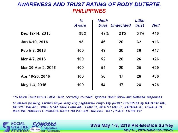 SWS table on awareness and trust rating of Rodrigo Duterte