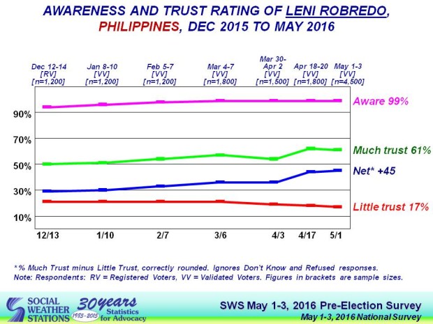SWS chart on awareness and trust rating of Leni Robredo