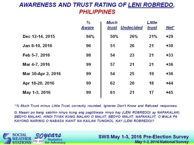 SWS table on awareness and trust rating of Leni Robredo