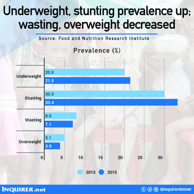 Child malnutrition stunting wasting overweight