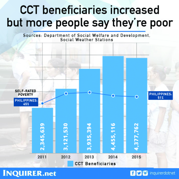 InquirerSeven Philippines conditional cash transfer pantawid pamilyang pilipino program self rated poverty Aquino administration