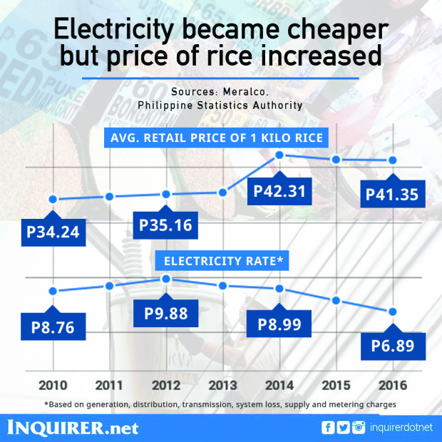 InquirerSeven Philippines electricity rate staple food rice meralco Aquino administration