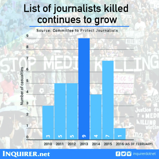 InquirerSeven Philippines journalists killings media casualties Aquino administration