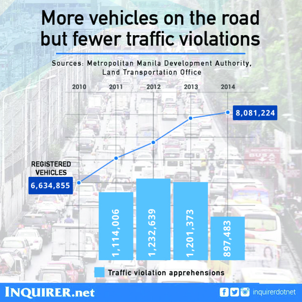 InquirerSeven Philippines traffic vehicles motorists violations mmda LTO Aquino administration.jpg