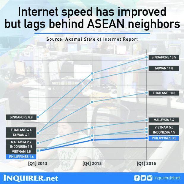 InquirerSeven philippine internet speed ASEAN connectivity Aquino administration
