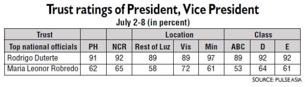 Pulse Asia Rody Enjoys 91 trust Rating Inquirer News