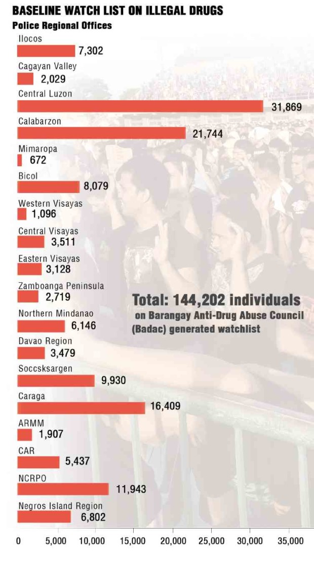 NUMBER of drug suspects based on watch lists prepared by the Barangay Anti-Drug Abuse Council or Badac       INFOGRAPHIC BY ALBERT RODRIGUEZ