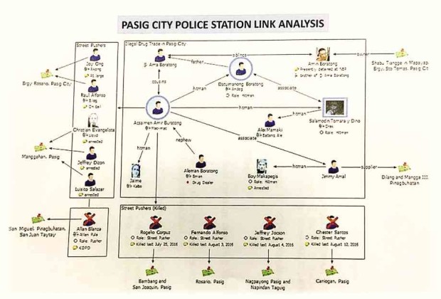 DRUG FLOW The Eastern Police District produced this “matrix” purportedly showing that a drug syndicate once active in Pasig City—and whose leader was arrested in 2006 and sent to prison three years later—could be behind the recent killings targeting small-time peddlers. The EPD made the presentation on Tuesday to dispel suspicions that the attacks, whose numbers have surged since the Duterte administration took over, were carried out by the law enforcers themselves. RICHARD REYES