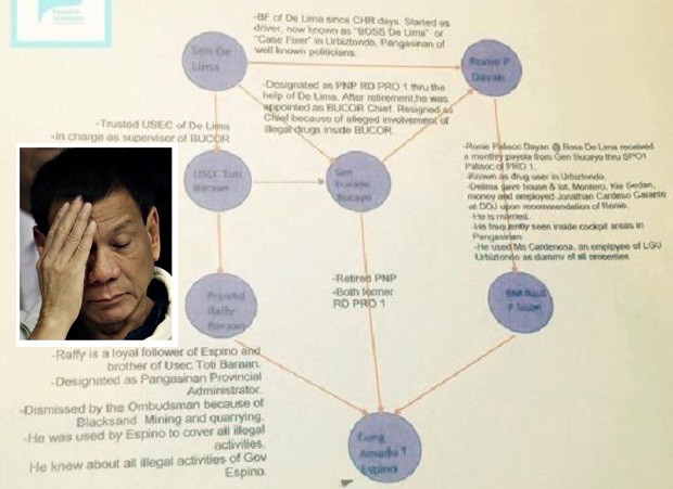 Senators Sherwin Gatchalian and Panfilo Lacson on Wednesday, Sept. 28, 2016, said bad intelligence that led to a drug matrix (above) presented by President Rodrigo Duterte (inset) put the Chief Executive and the narco list in bad light. INQUIRER FILES
