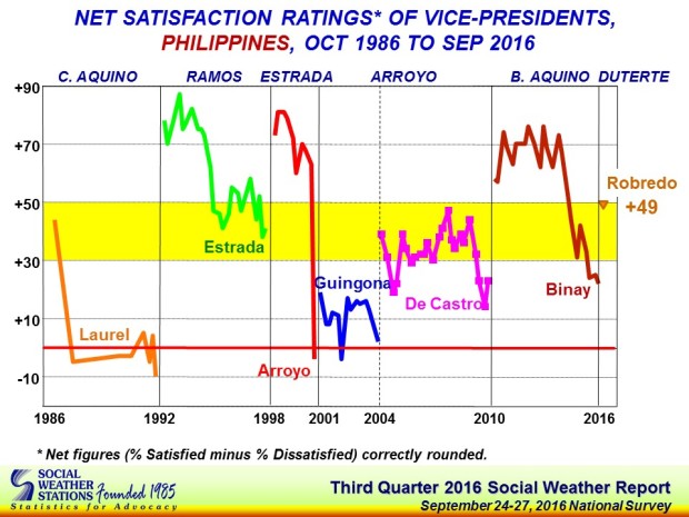 Vice President Ma. Leonor “Leni” Robredo Social Weather Stations SWS net satisfaction ratings survey
