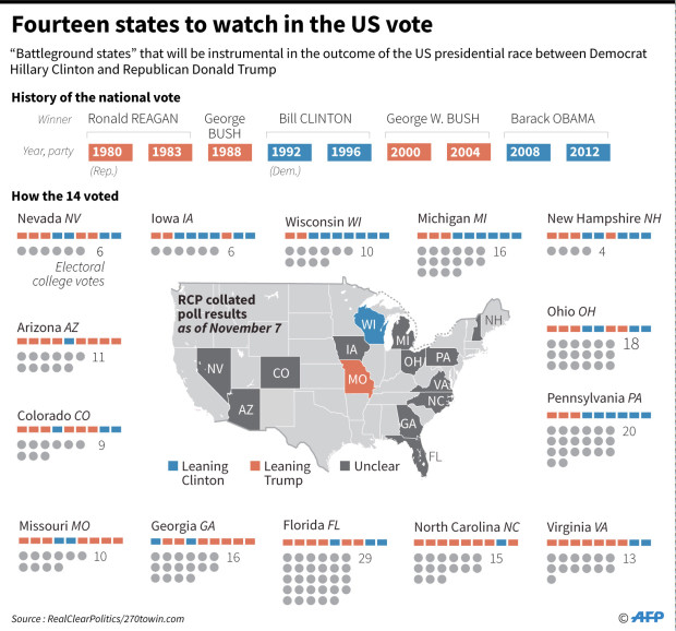 US Elections Battleground States