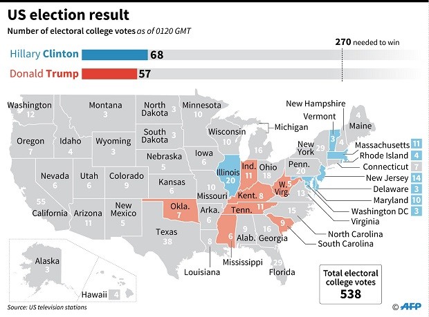 US Elections Results