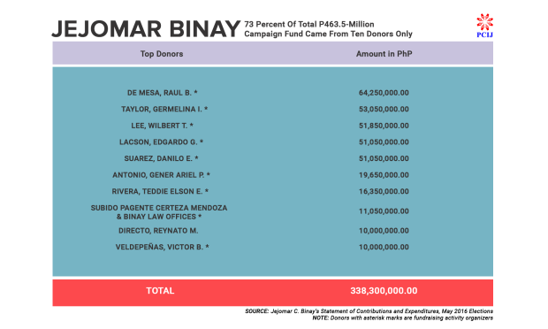 PCIJ. Binay Top Donors. Dec16