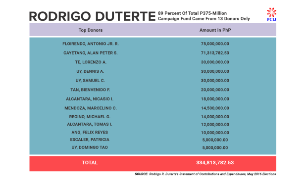 PCIJ. Duterte Top 13 Donors, Dec16