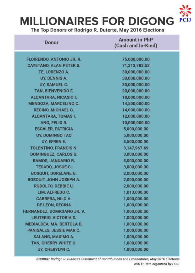 PCIJ. Duterte Top Donors, Dec16