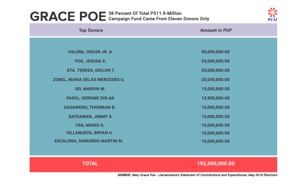 PCIJ. Grace Poe Top Donors, Dec16