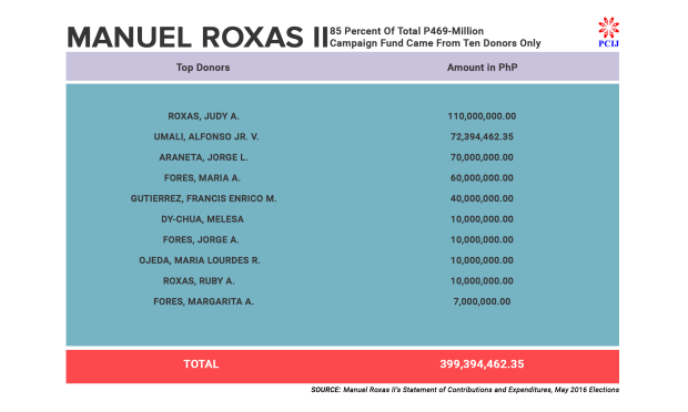 PCIJ. Roxas Top Donors, Dec16